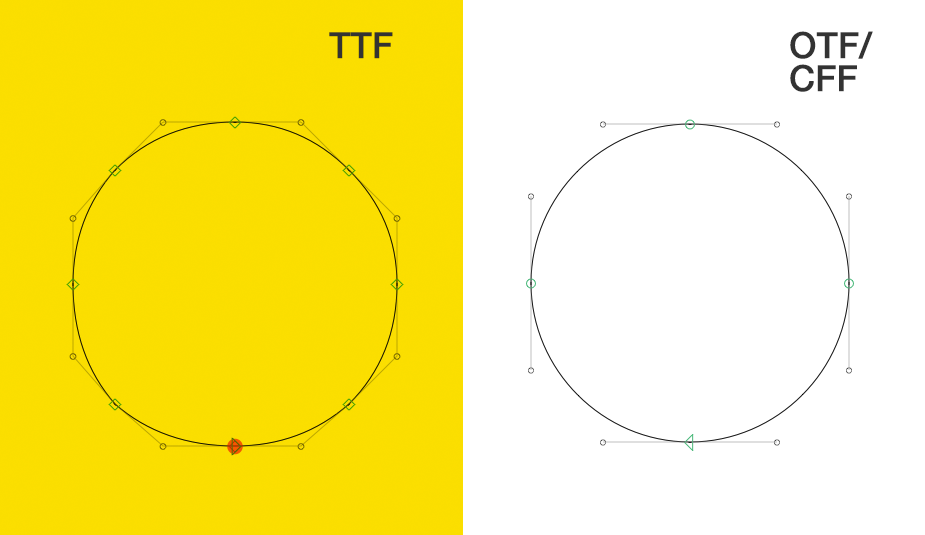 CFF vs TrueType contours